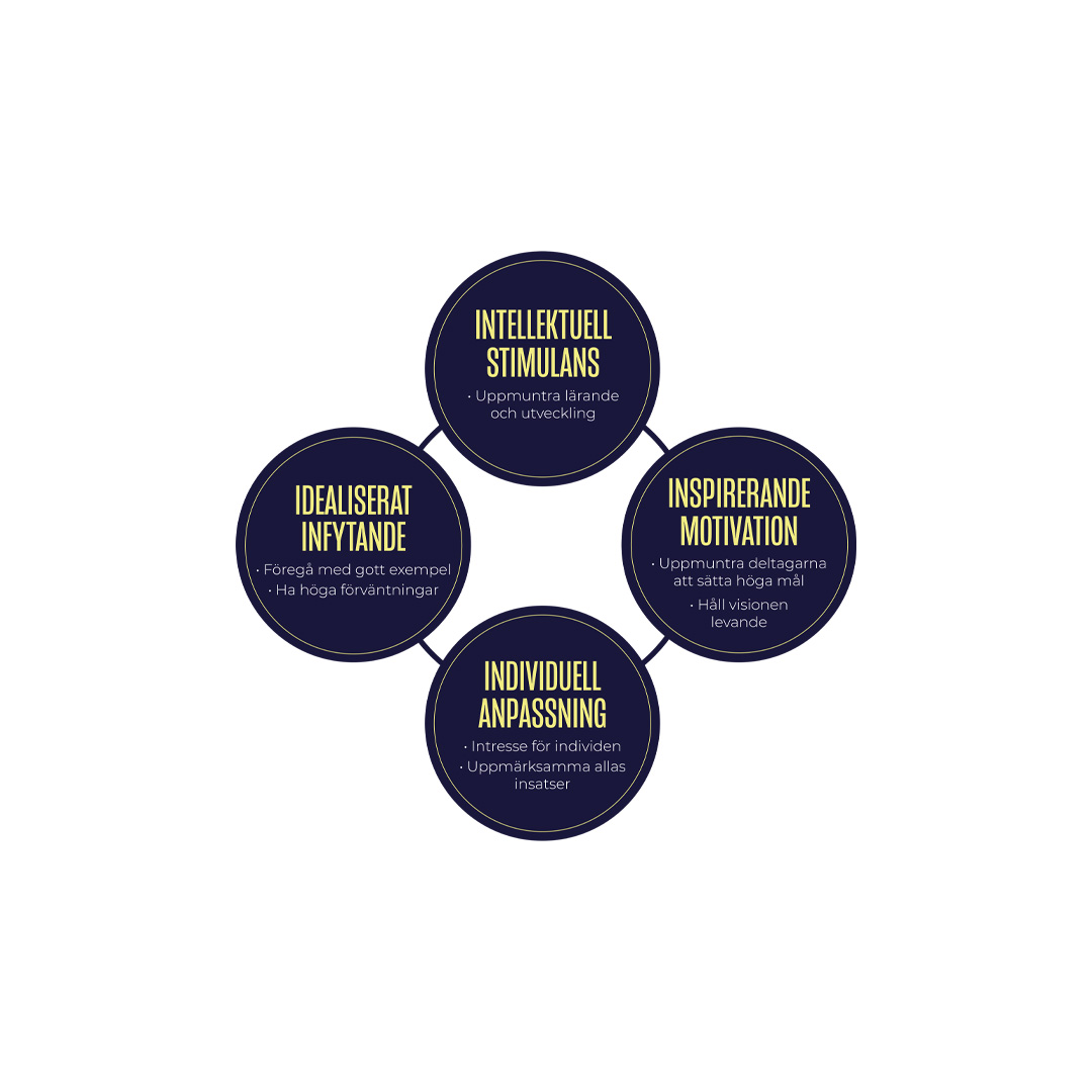 Det Transformerande Ledarskapet För Vit Bakgrund Minskad