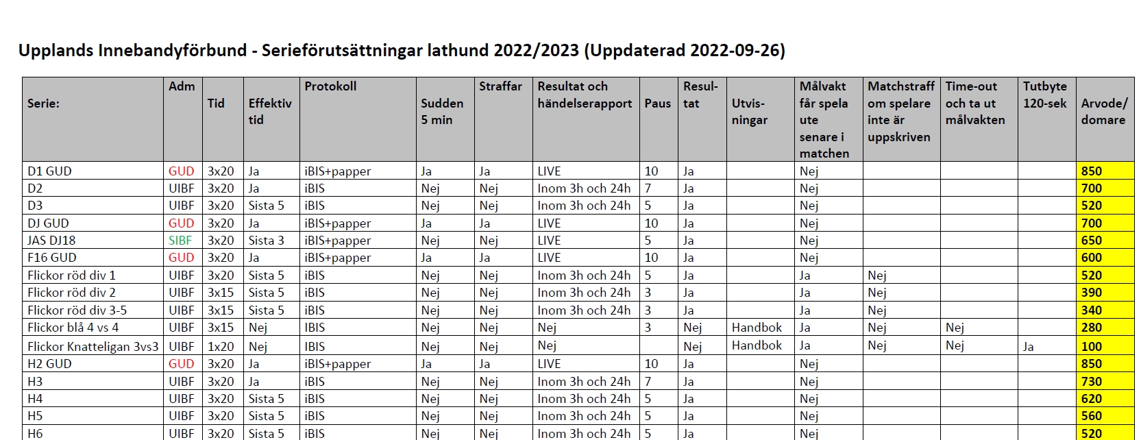 Lathund säsongen 2022/2023 uppdaterad