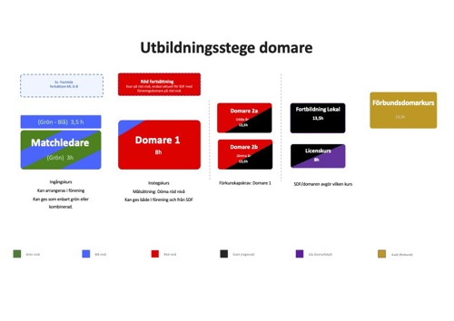 Nya utbildningsstegen